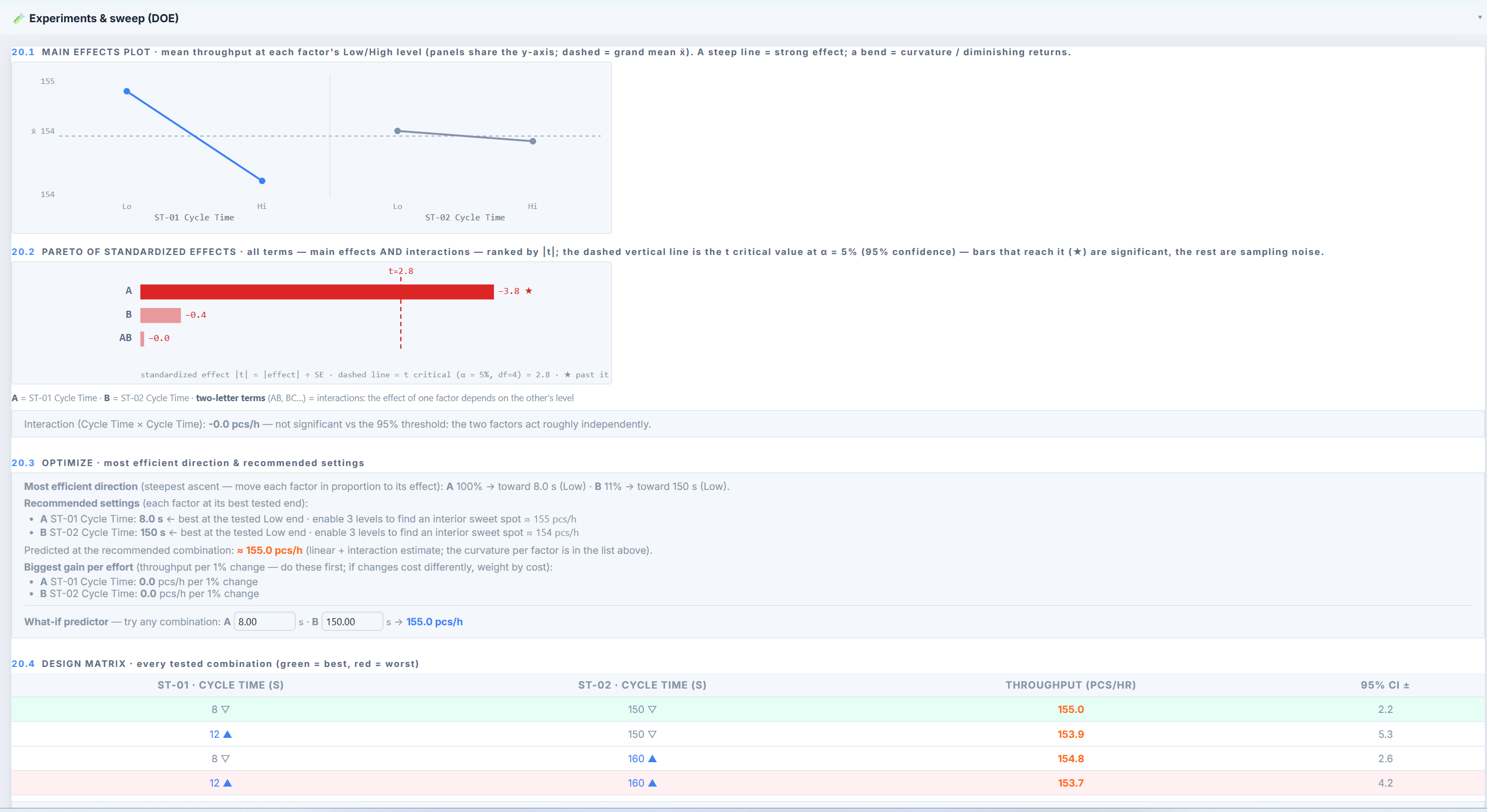 Factorial DOE — main effects, significance Pareto and design matrix